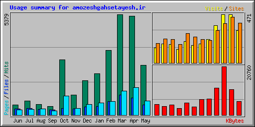 Usage summary for amozeshgahsetayesh.ir
